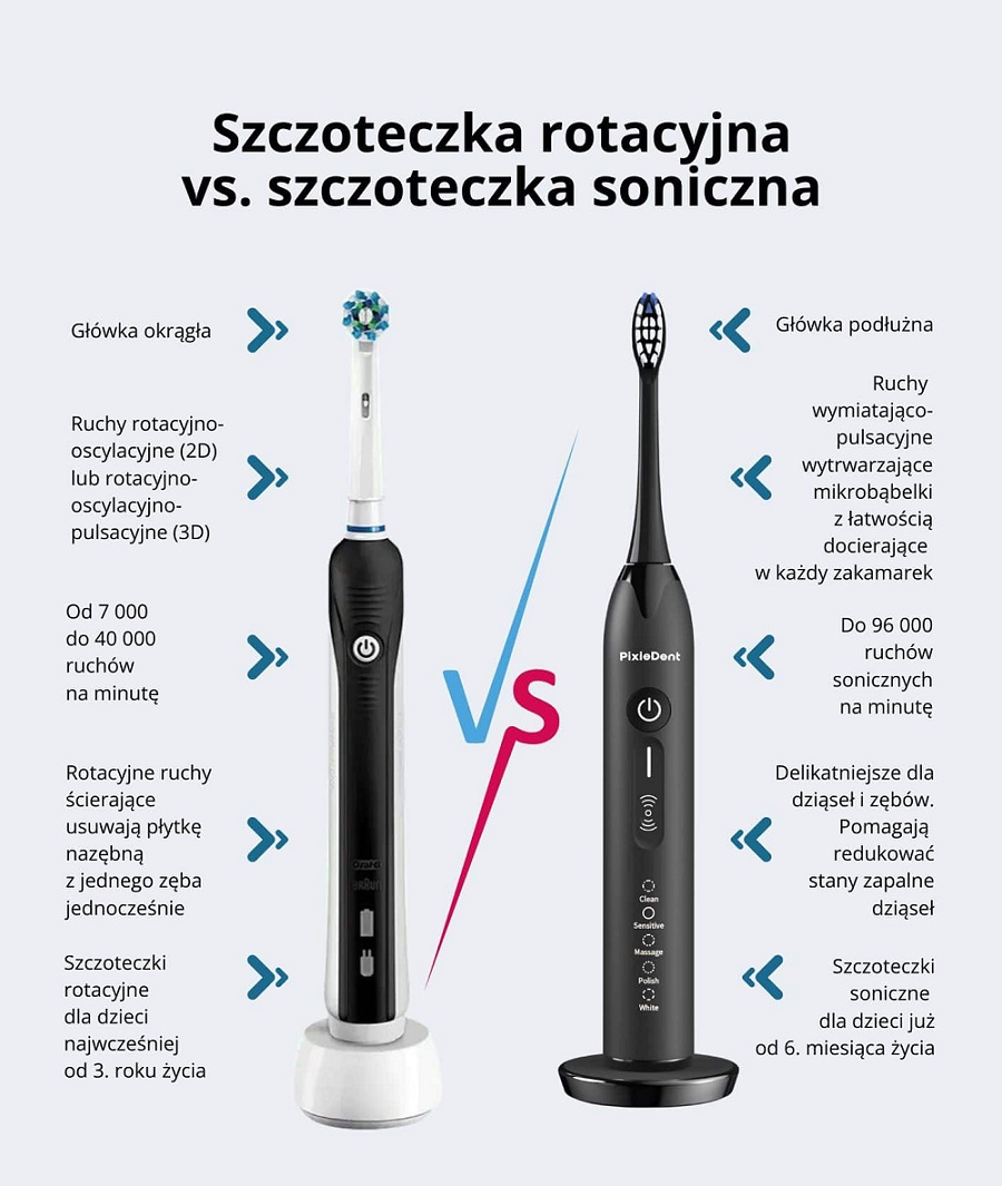 szczoteczka soniczna czy elektryczna rotacyjna porównanie infografika